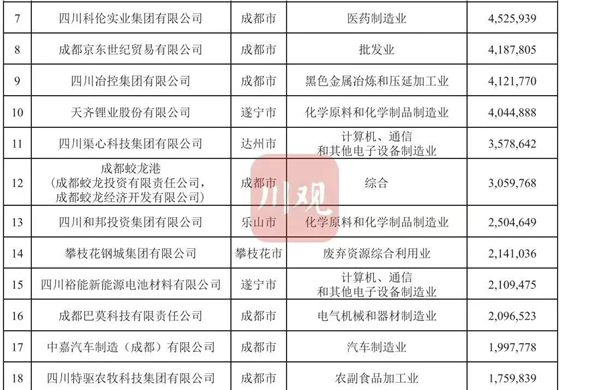 陆续四年上榜 金沙8087投资位列2023四川民营企业100强23位