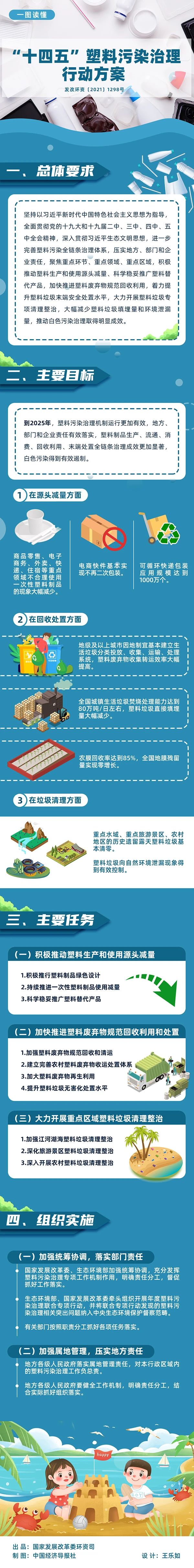 重磅！《“十四五”塑料污染治理行动计划》印发！_888集团